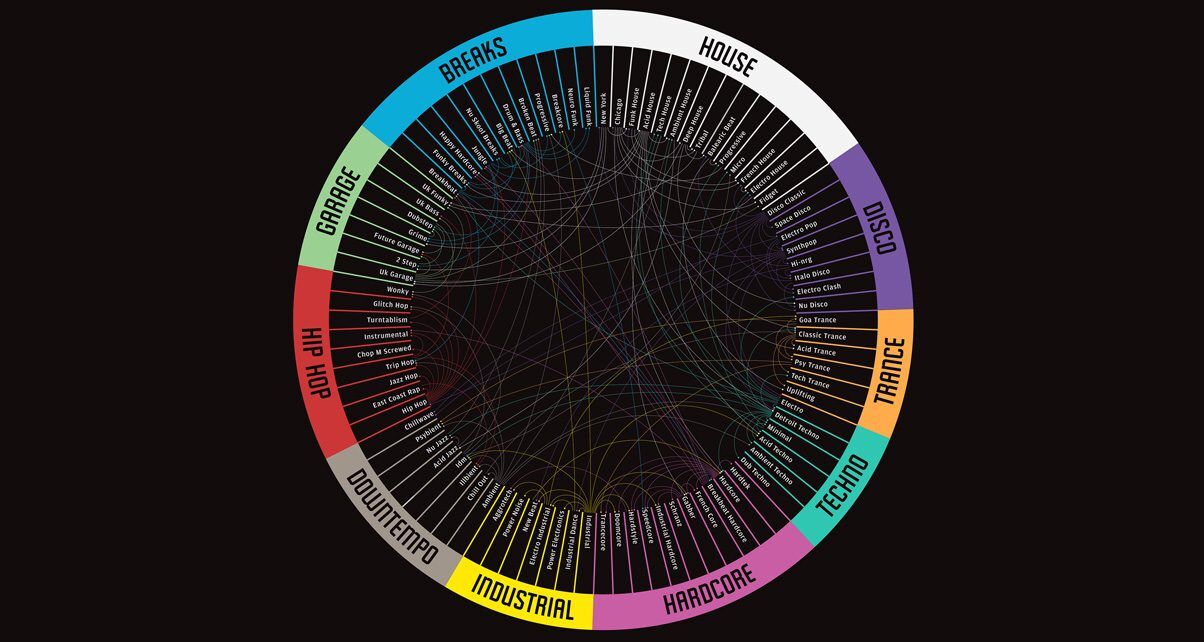 EDM Genres